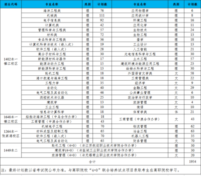 @鎮江家長!江蘇科技大學2020年招生計劃來了!