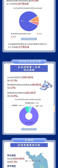 江蘇發(fā)布最新科技經(jīng)費投入統(tǒng)計公報